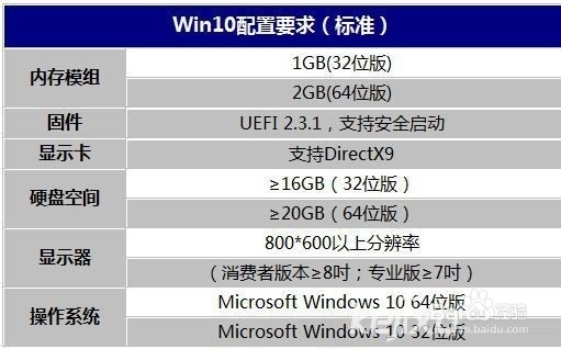 win10需要什么配置 win10需要什么配置